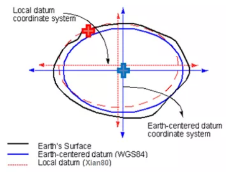 坐標轉換中的七參數詳談,測量員值得收藏